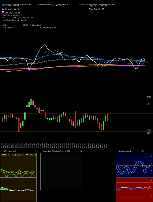 Rexford Industrial Realty, Inc. REXR Support Resistance charts Rexford Industrial Realty, Inc. REXR NYSE