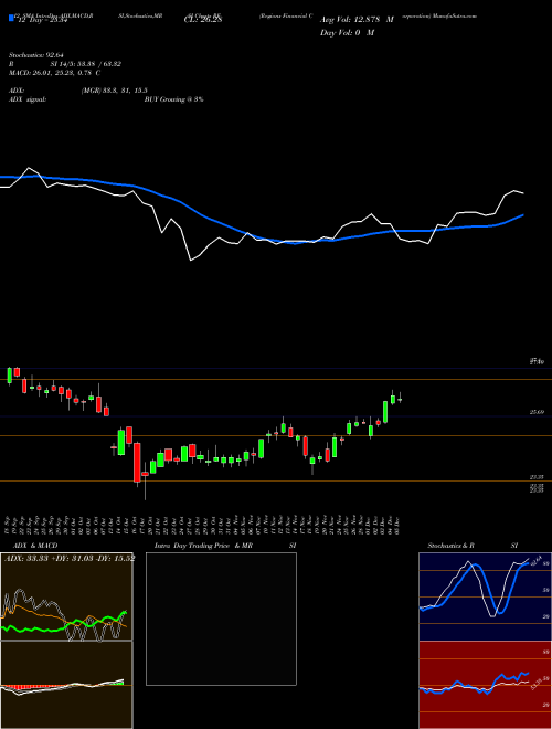 Chart Regions Financial (RF)  Technical (Analysis) Reports Regions Financial [