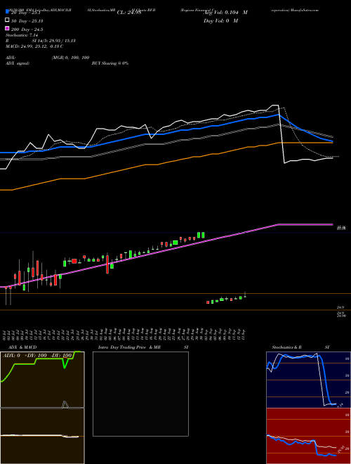 Regions Financial Corporation RF-B Support Resistance charts Regions Financial Corporation RF-B NYSE