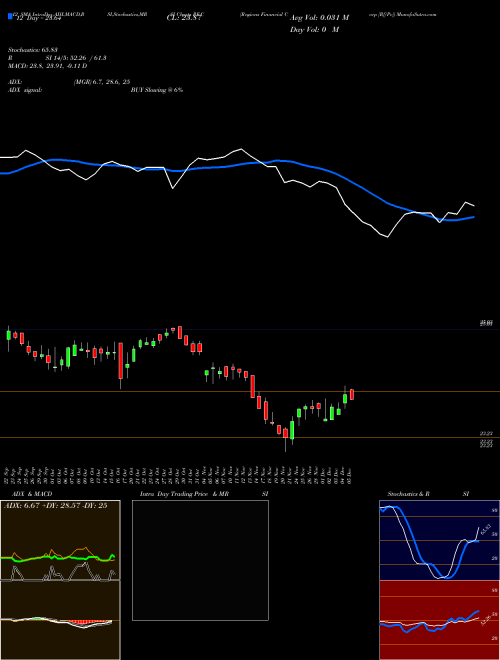 Chart Regions Financial (RF-C)  Technical (Analysis) Reports Regions Financial [