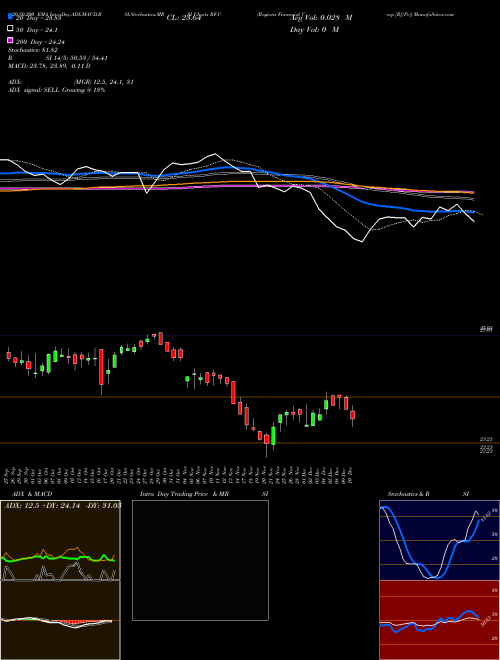 Regions Financial Corp [Rf/Pc] RF-C Support Resistance charts Regions Financial Corp [Rf/Pc] RF-C NYSE