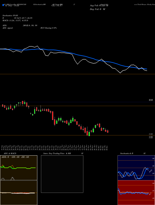 Chart Cohen Steers (RFI)  Technical (Analysis) Reports Cohen Steers [