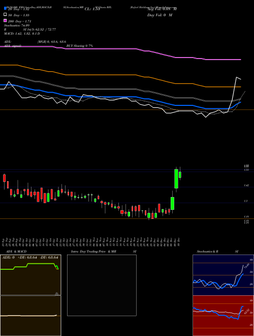 Rafael Holdings Inc RFL Support Resistance charts Rafael Holdings Inc RFL NYSE