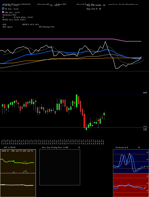 Rivernorth Flexible Municipal Income Fund Inc RFM Support Resistance charts Rivernorth Flexible Municipal Income Fund Inc RFM NYSE