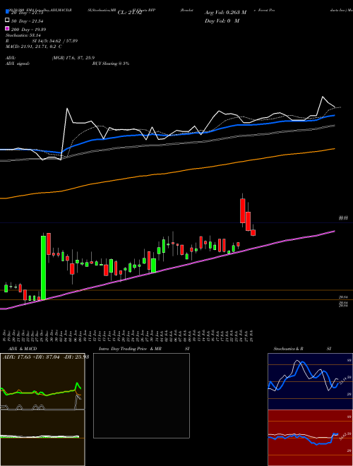 Resolute Forest Products Inc. RFP Support Resistance charts Resolute Forest Products Inc. RFP NYSE