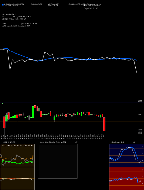 Chart Rait Financial (RFT)  Technical (Analysis) Reports Rait Financial [