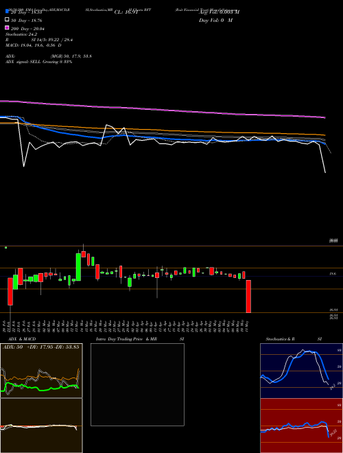 Rait Financial Trust RFT Support Resistance charts Rait Financial Trust RFT NYSE