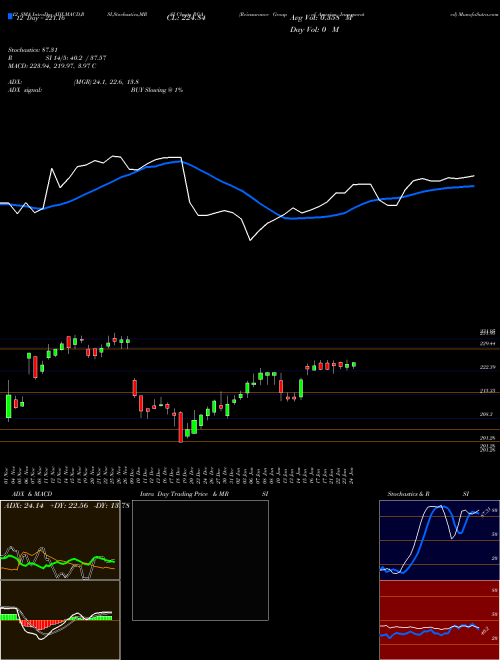 Chart Reinsurance Group (RGA)  Technical (Analysis) Reports Reinsurance Group [