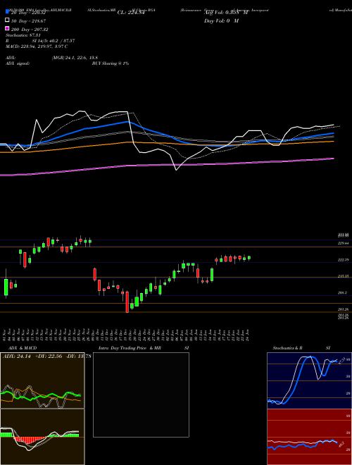 Reinsurance Group Of America, Incorporated RGA Support Resistance charts Reinsurance Group Of America, Incorporated RGA NYSE