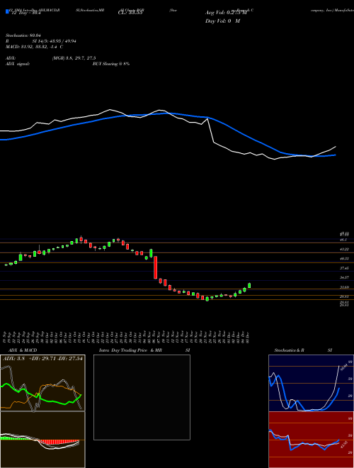 Chart Sturm Ruger (RGR)  Technical (Analysis) Reports Sturm Ruger [