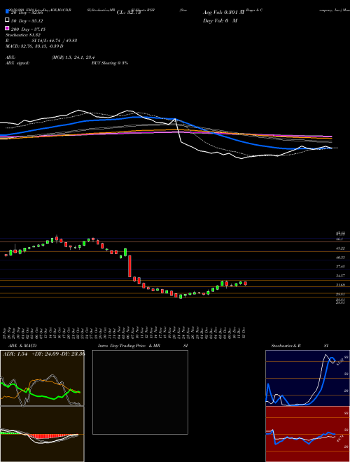 Sturm, Ruger & Company, Inc. RGR Support Resistance charts Sturm, Ruger & Company, Inc. RGR NYSE