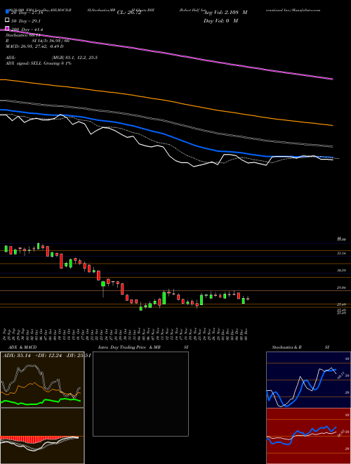 Robert Half International Inc. RHI Support Resistance charts Robert Half International Inc. RHI NYSE