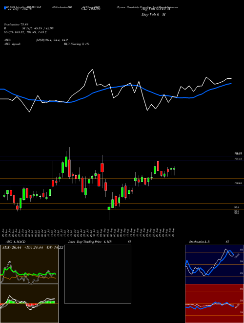 Chart Ryman Hospitality (RHP)  Technical (Analysis) Reports Ryman Hospitality [