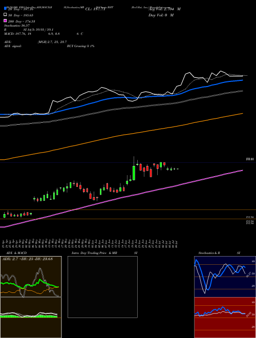Red Hat, Inc. RHT Support Resistance charts Red Hat, Inc. RHT NYSE