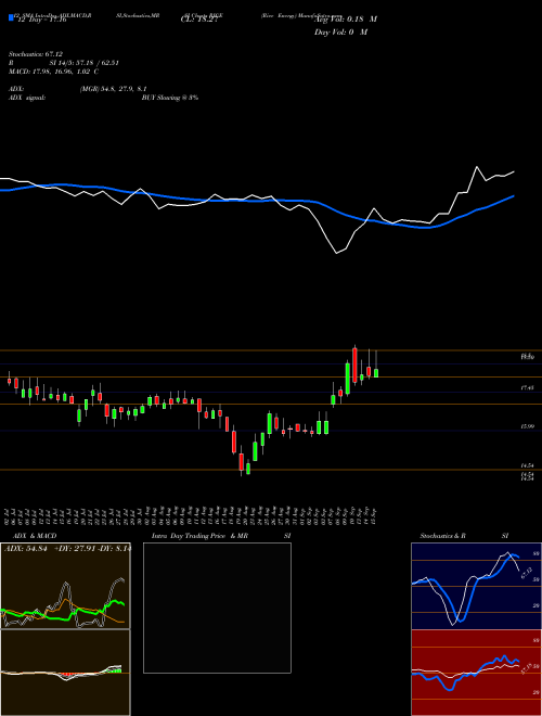 Chart Rice Energy (RICE)  Technical (Analysis) Reports Rice Energy [