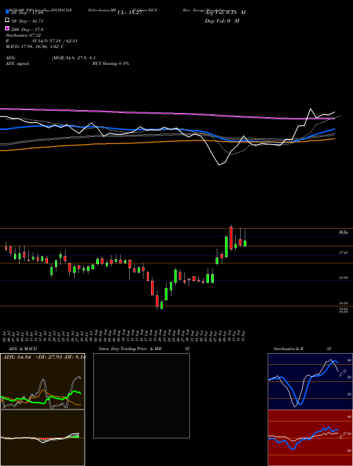 Rice Energy RICE Support Resistance charts Rice Energy RICE NYSE