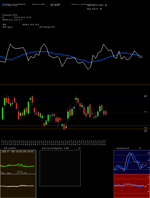 Chart Transocean (RIG)  Technical (Analysis) Reports Transocean [