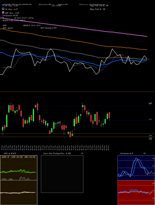 Transocean Ltd. RIG Support Resistance charts Transocean Ltd. RIG NYSE