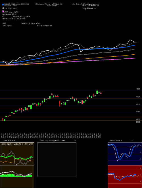 Rio Tinto Plc RIO Support Resistance charts Rio Tinto Plc RIO NYSE