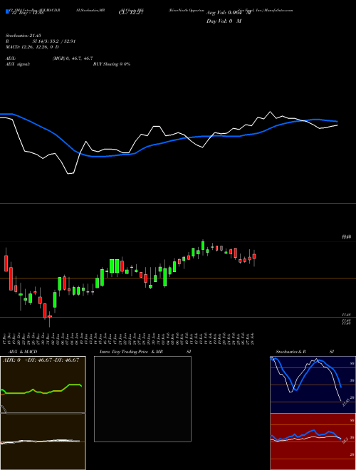 Chart Rivernorth Opportunities (RIV)  Technical (Analysis) Reports Rivernorth Opportunities [