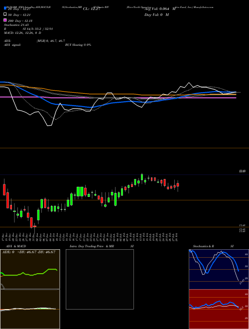 RiverNorth Opportunities Fund, Inc. RIV Support Resistance charts RiverNorth Opportunities Fund, Inc. RIV NYSE