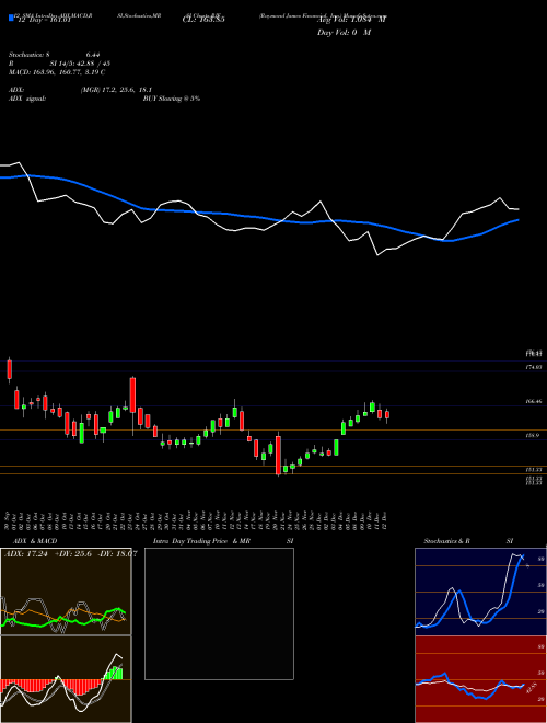 Chart Raymond James (RJF)  Technical (Analysis) Reports Raymond James [