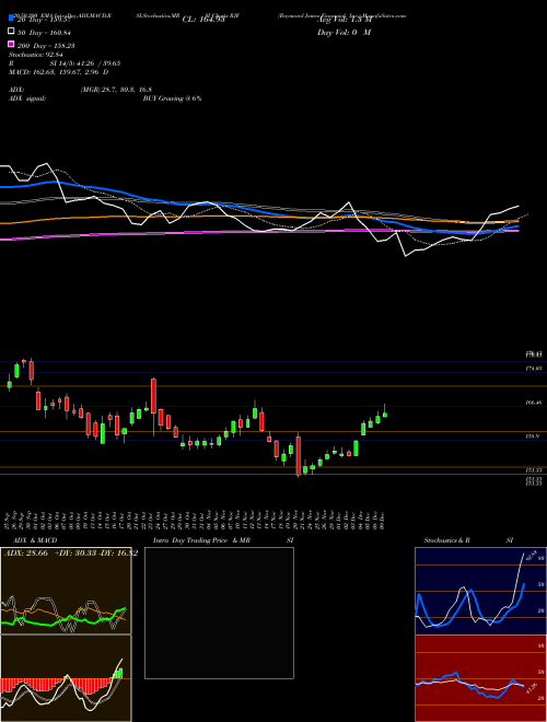 Raymond James Financial, Inc. RJF Support Resistance charts Raymond James Financial, Inc. RJF NYSE