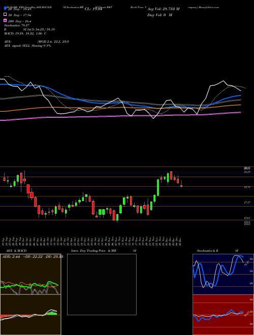 Rock-Tenn Company RKT Support Resistance charts Rock-Tenn Company RKT NYSE