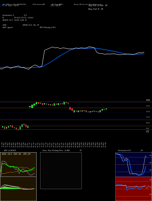 Chart Ruckus Wireless (RKUS)  Technical (Analysis) Reports Ruckus Wireless [