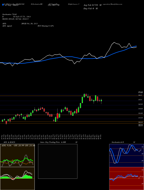 Chart Ralph Lauren (RL)  Technical (Analysis) Reports Ralph Lauren [