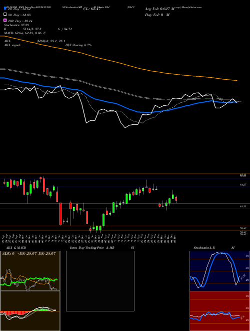 RLI Corp. RLI Support Resistance charts RLI Corp. RLI NYSE