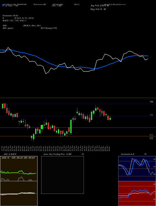 Chart Rlj Lodging (RLJ)  Technical (Analysis) Reports Rlj Lodging [