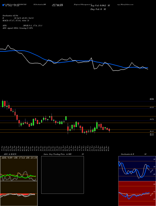 Chart Regional Management (RM)  Technical (Analysis) Reports Regional Management [