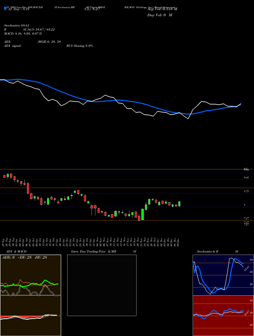Chart Re Max (RMAX)  Technical (Analysis) Reports Re Max [