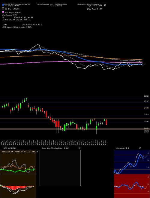 ResMed Inc. RMD Support Resistance charts ResMed Inc. RMD NYSE