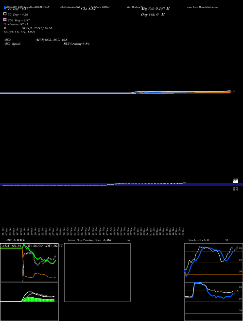 Ra Medical Systems, Inc. RMED Support Resistance charts Ra Medical Systems, Inc. RMED NYSE