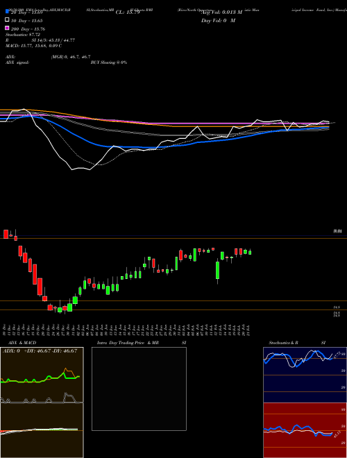 RiverNorth Opportunistic Municipal Income Fund, Inc. RMI Support Resistance charts RiverNorth Opportunistic Municipal Income Fund, Inc. RMI NYSE