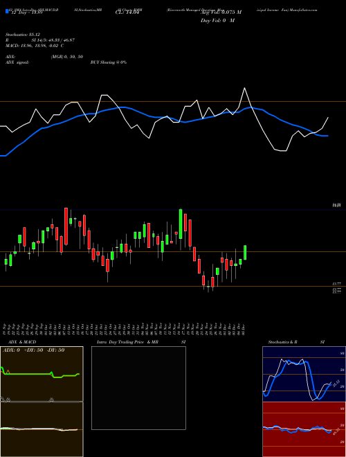 Chart Rivernorth Managed (RMM)  Technical (Analysis) Reports Rivernorth Managed [