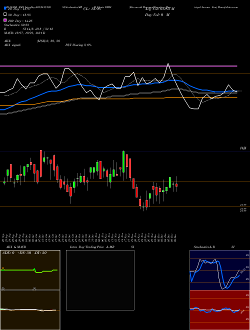 Rivernorth Managed Duration Municipal Income Fun RMM Support Resistance charts Rivernorth Managed Duration Municipal Income Fun RMM NYSE