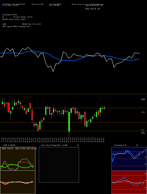 Chart Ranger Energy (RNGR)  Technical (Analysis) Reports Ranger Energy [