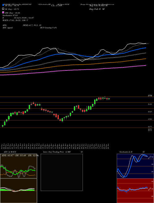 Ranger Energy Services, Inc. RNGR Support Resistance charts Ranger Energy Services, Inc. RNGR NYSE