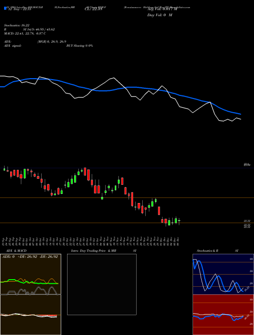 Chart Renaissancere Holdings (RNR-F)  Technical (Analysis) Reports Renaissancere Holdings [