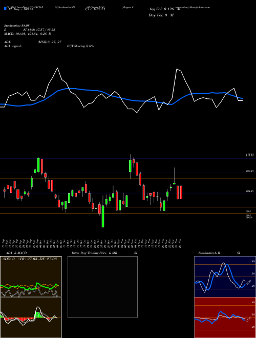 Chart Rogers Corporation (ROG)  Technical (Analysis) Reports Rogers Corporation [