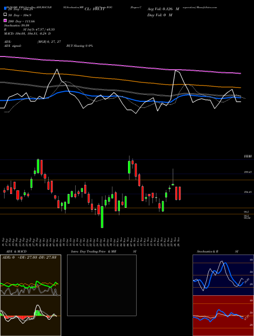 Rogers Corporation ROG Support Resistance charts Rogers Corporation ROG NYSE