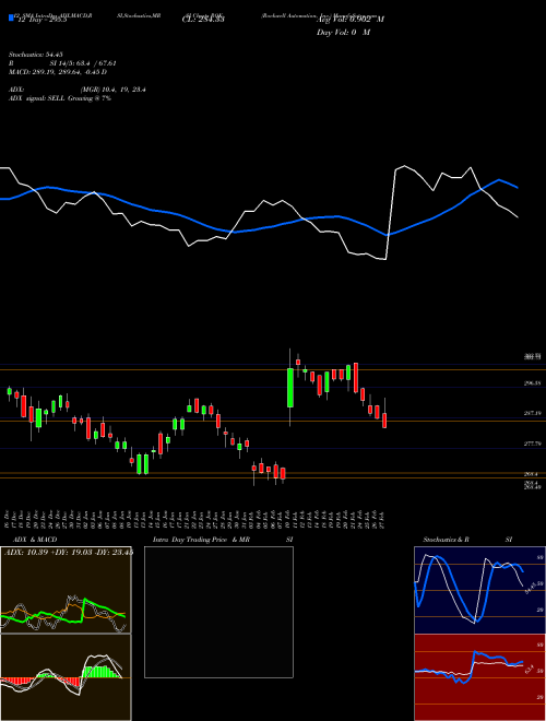 Chart Rockwell Automation (ROK)  Technical (Analysis) Reports Rockwell Automation [