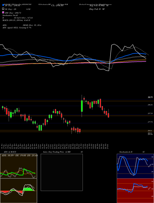 Rockwell Automation, Inc. ROK Support Resistance charts Rockwell Automation, Inc. ROK NYSE