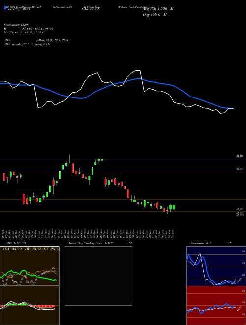 Chart Rollins Inc (ROL)  Technical (Analysis) Reports Rollins Inc [