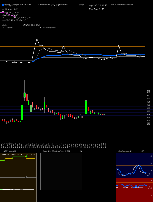 Pacific Coast Oil Trust ROYT Support Resistance charts Pacific Coast Oil Trust ROYT NYSE