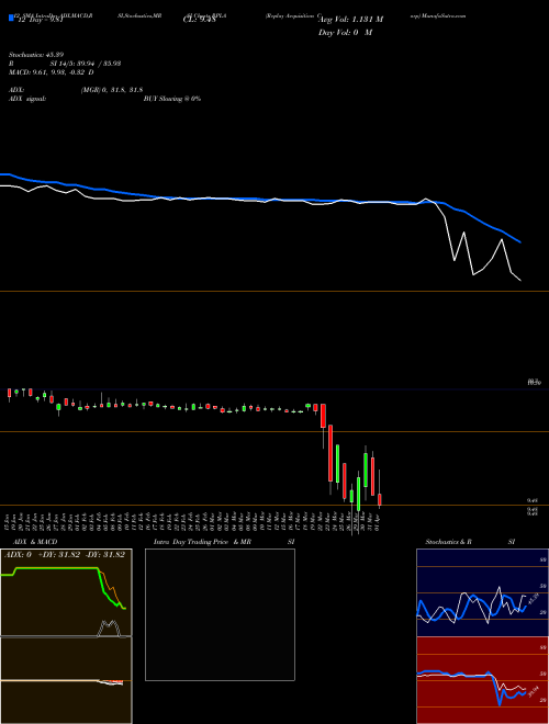 Chart Replay Acquisition (RPLA)  Technical (Analysis) Reports Replay Acquisition [