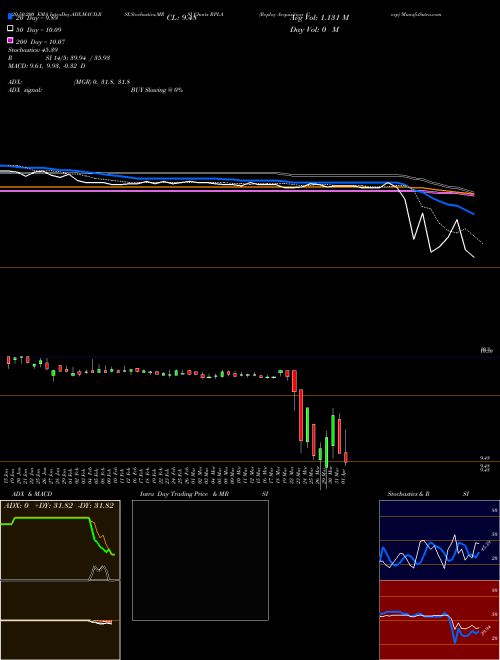 Replay Acquisition Corp RPLA Support Resistance charts Replay Acquisition Corp RPLA NYSE